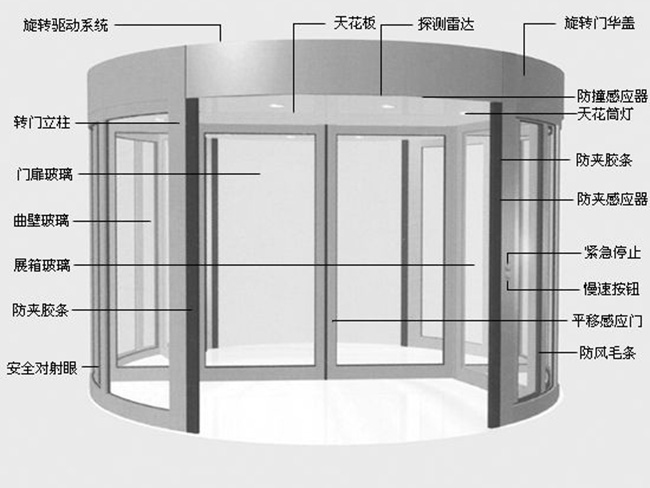 两翼自动旋转门